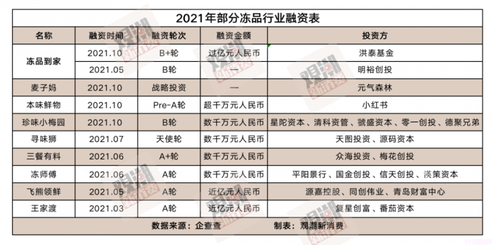年轻人冰箱里“冷冻”的万亿生意经(图4) 年轻人冰箱里的万亿生意经(吃货是怎么做生意的)(3)