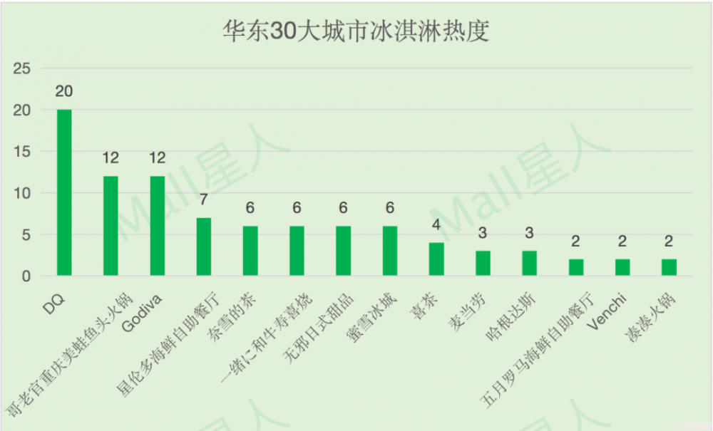 数据分析｜长三角哪些城市最爱冰淇淋，什么品牌最当红？(5)