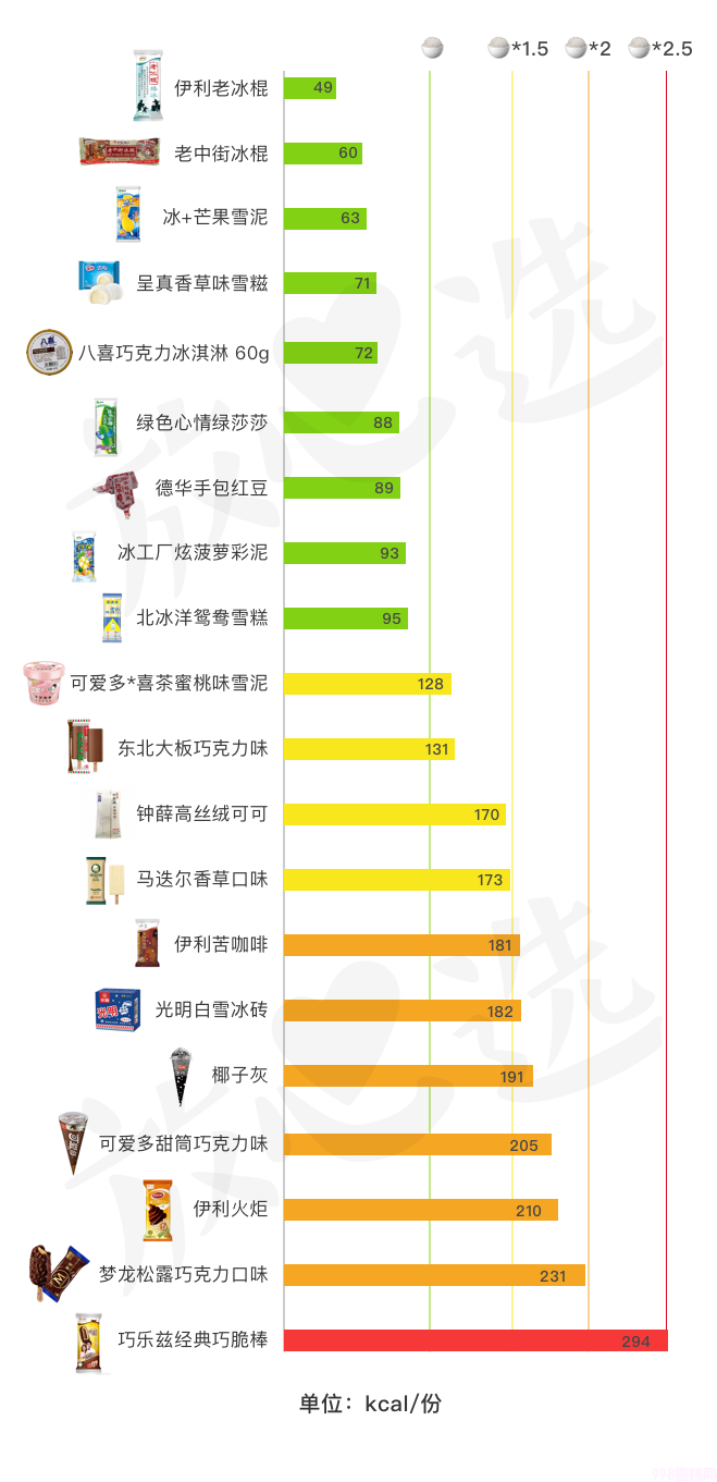 巧乐兹热量高吗(雪糕评测 4招教你选出高品质营养的雪糕)(3) 巧乐兹热量高吗(雪糕评测 4招教你选出高品质营养的雪糕)(3)