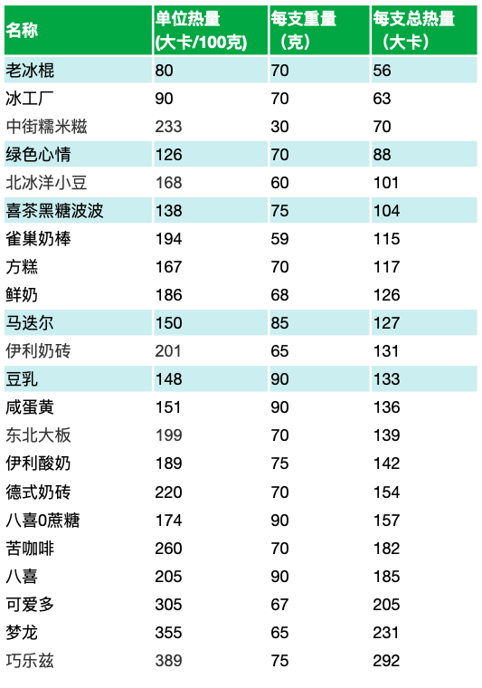 减肥期间可以吃哪些冰淇淋(测评22款常见的冰淇淋)(7) 减肥期间可以吃哪些冰淇淋(测评22款常见的冰淇淋)(7)