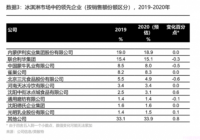 联合利华要强攻中国冰淇淋市场(群雄提前点燃千亿市场)(1) 联合利华要强攻中国冰淇淋市场(群雄提前点燃千亿市场)(1)