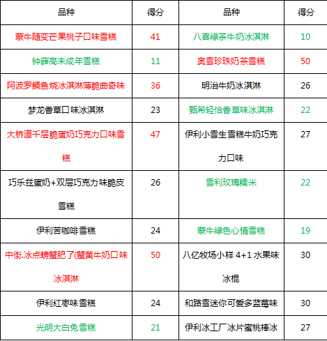 雪糕你你pink哪一款(20种雪糕大测评)(5) 雪糕你你pink哪一款(20种雪糕大测评)(5)