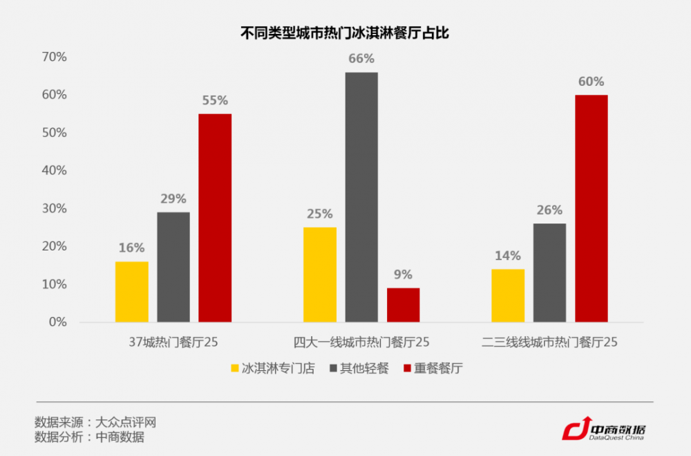 C位争夺战!数据揭秘全国37城最爱吃冰指数(图4) C位争夺战!数据揭秘全国37城最爱吃冰指数(4)