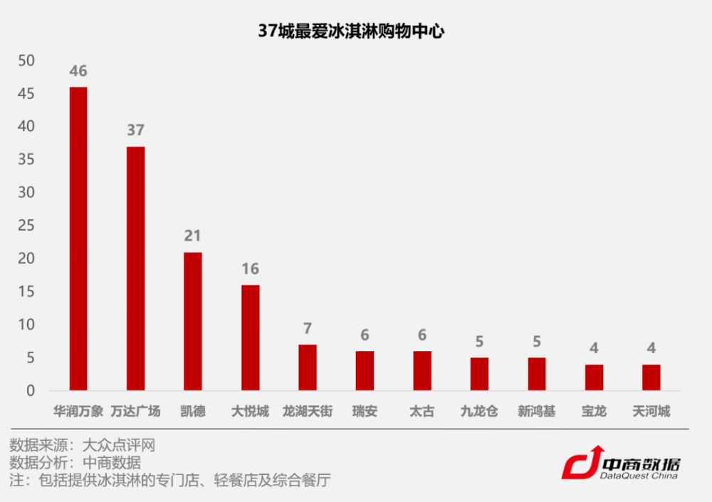 C位争夺战!数据揭秘全国37城最爱吃冰指数(图5) C位争夺战!数据揭秘全国37城最爱吃冰指数(5)