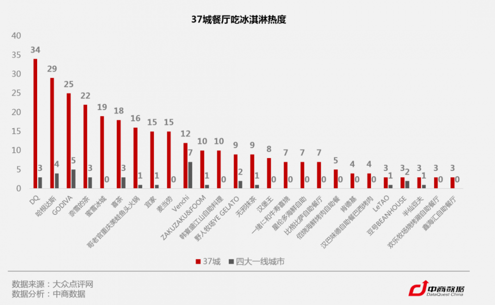 C位争夺战!数据揭秘全国37城最爱吃冰指数(图7) C位争夺战!数据揭秘全国37城最爱吃冰指数(7)