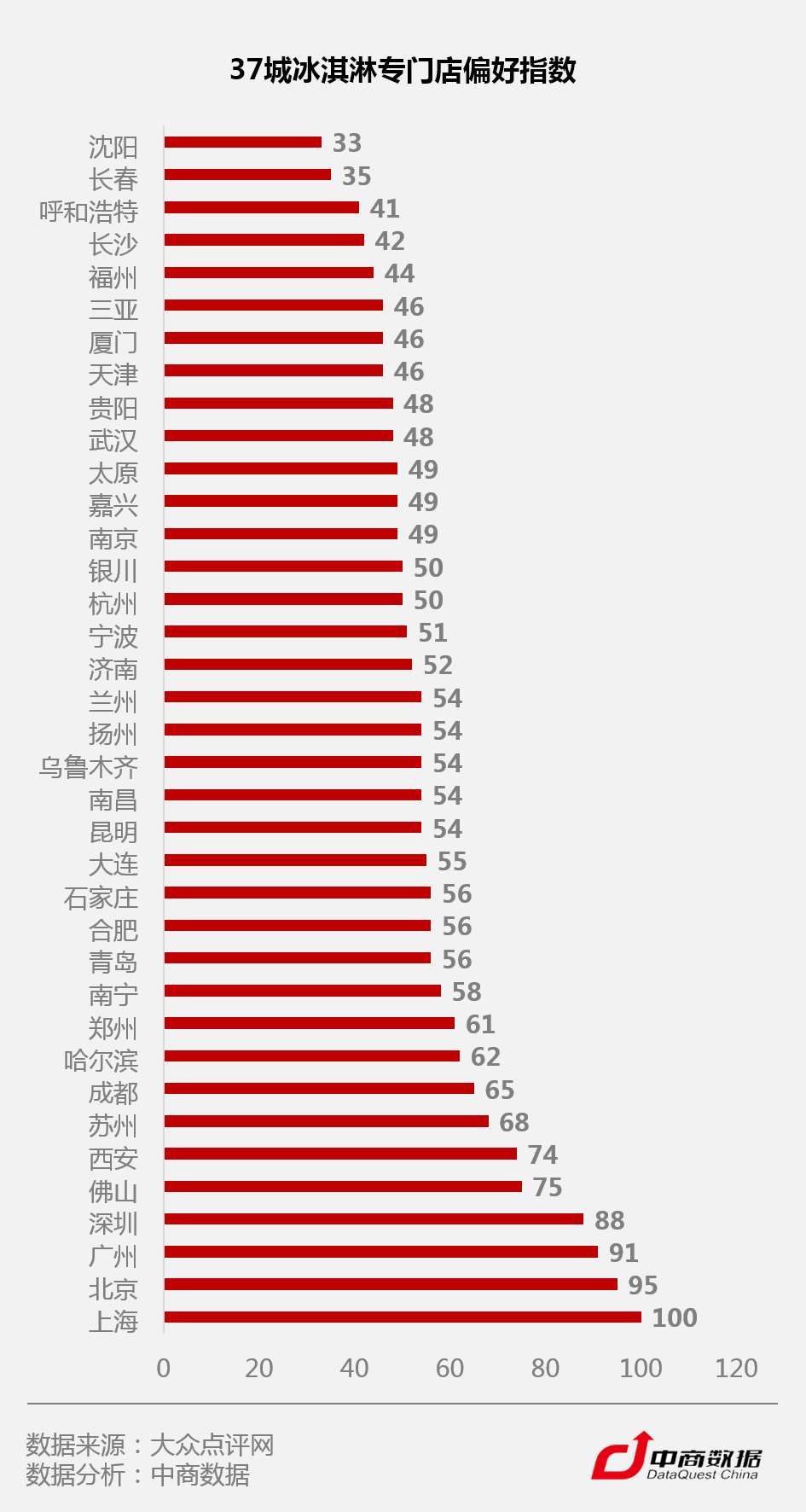 C位争夺战!数据揭秘全国37城最爱吃冰指数(图13) C位争夺战!数据揭秘全国37城最爱吃冰指数(13)
