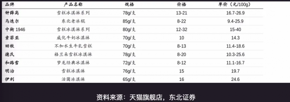 雪糕,都想活成“茅台”?(图2) 雪糕,都想活成“茅台”?(2)
