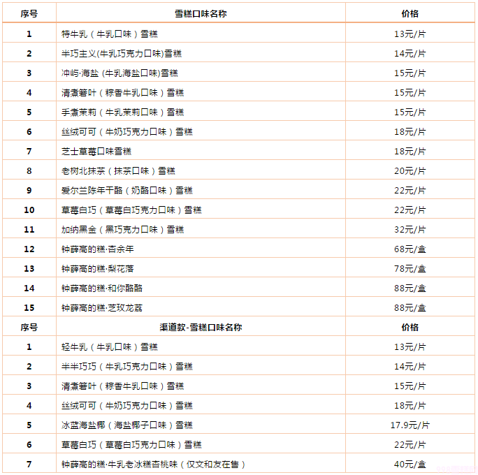 钟薛高“一炮而红”的雪糕卖66元,你觉得好吃吗(图2) 钟薛高“一炮而红”的雪糕卖66元,你觉得好吃吗(2)