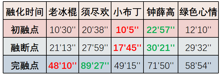 一根雪糕能舔几口?钟薛高那么贵能舔几口?(6) 一根雪糕能舔几口?钟薛高那么贵能舔几口?(6)